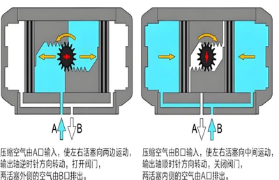 气动执行器执行机构的作用形式！