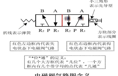 电磁阀的常开和常闭可以通过以下方式进行区分：